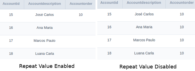 Display of repeating values.