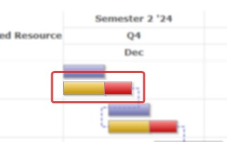 Gantt chart showing execution bar for completed activity