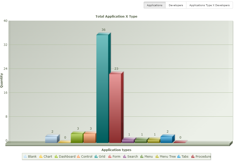 Project report (Chart) per developer