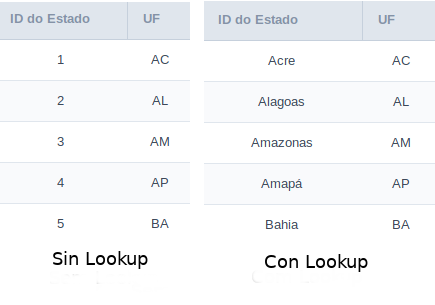 Configuração de exibição de campo com lookup de consulta.