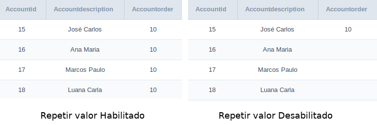 Display of value repetition.