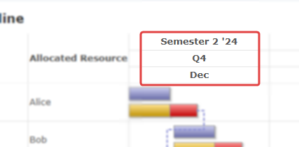 Gantt chart showing all selected periods