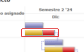 Gráfico de Gantt con barra de ejecución de la actividad completada