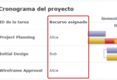 Imagen de la columna de recursos en el gráfico de Gantt