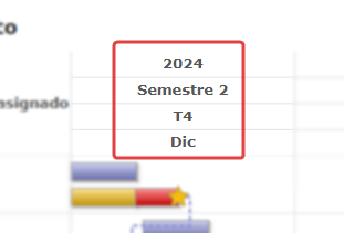 Gráfico de Gantt con todos los períodos seleccionados