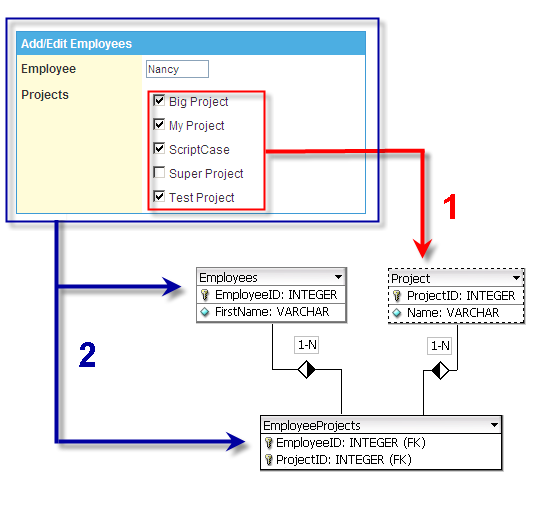 Actualización de las relaciones muchos-a-muchos a través Lista CheckBox