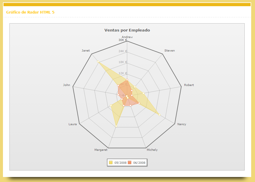 Gráfico de Radar Analítico