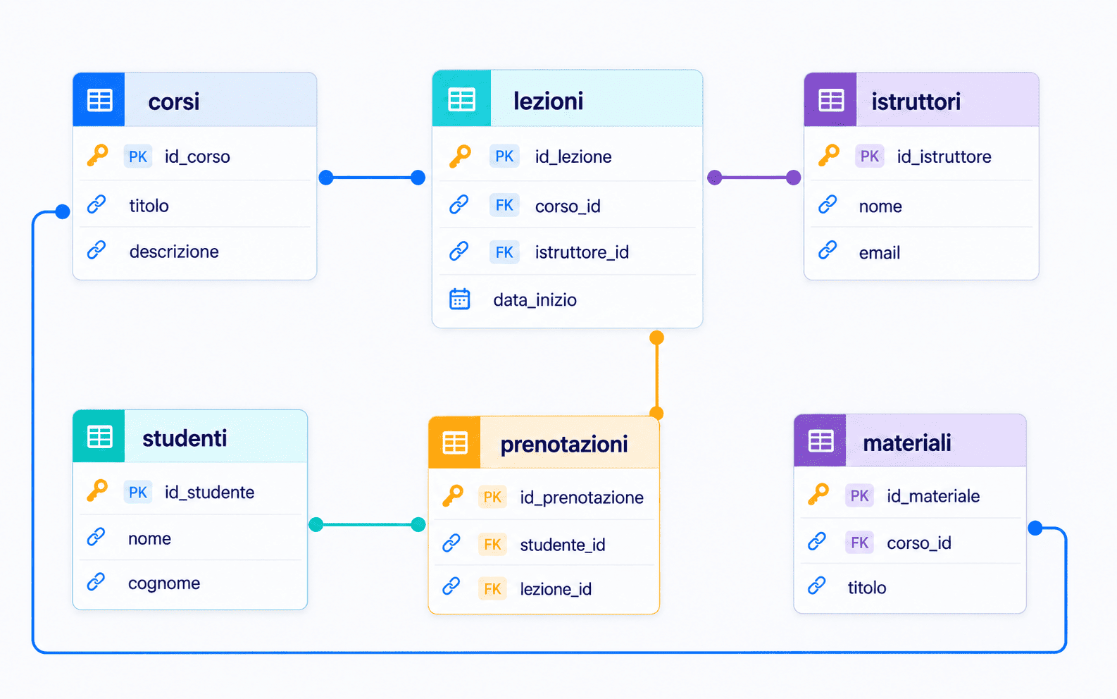 Diagramma entità-relazione