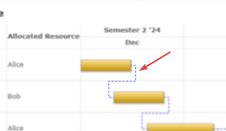 Image of the dependency line in the Gantt chart